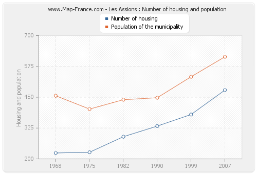 Les Assions : Number of housing and population